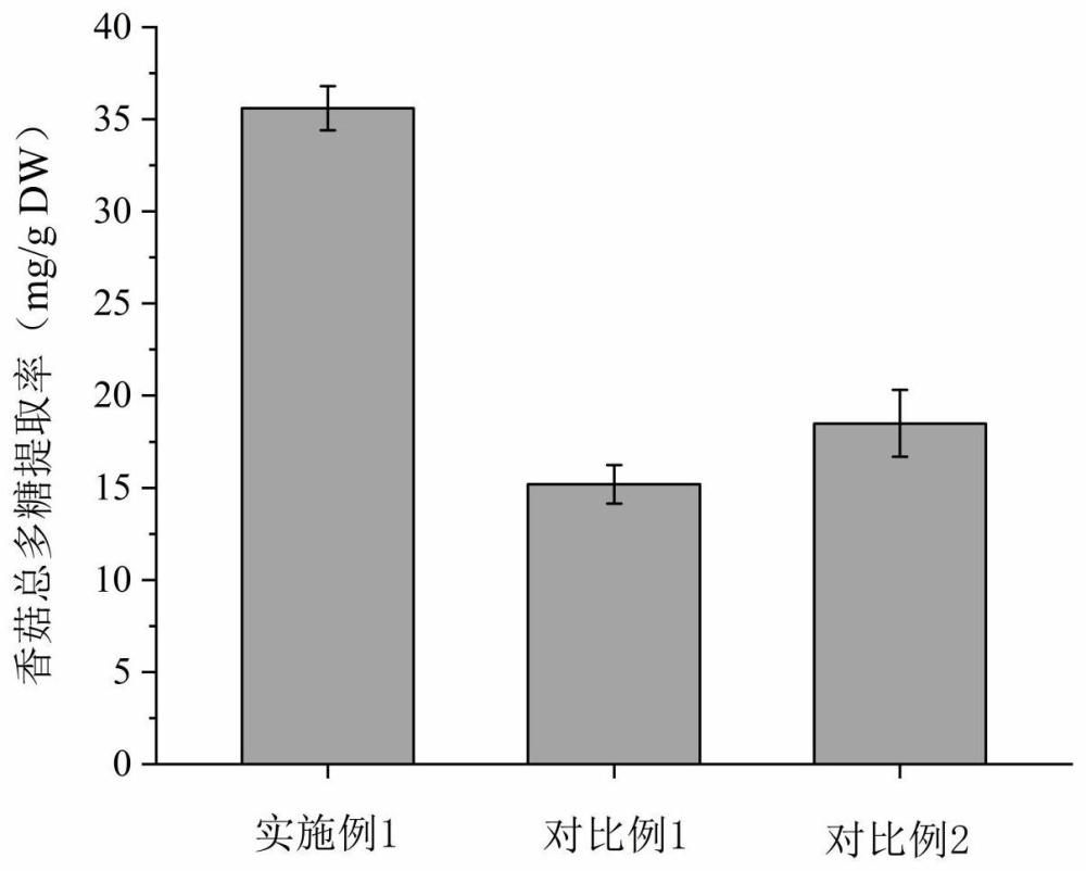 一种香菇β-1,3-酸性异葡聚糖制备方法与应用