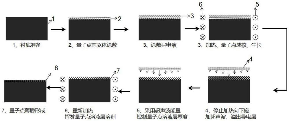 一种量子点直接成膜的方法与流程