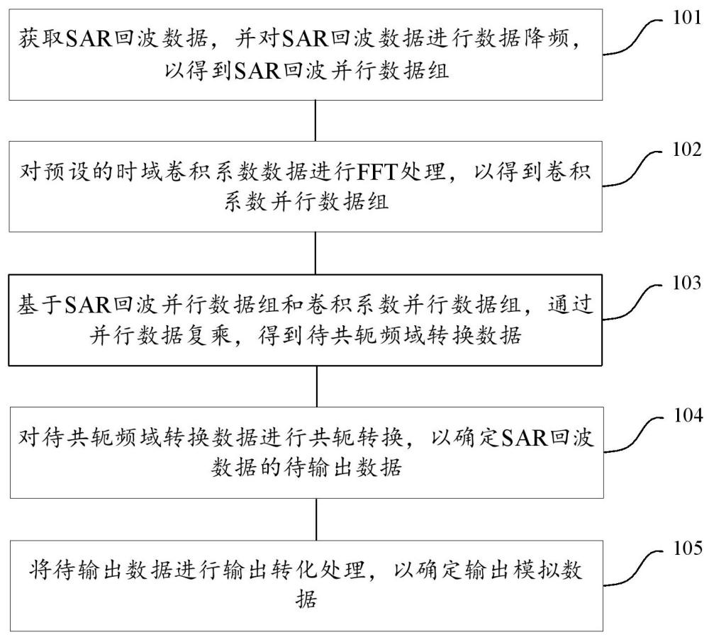 一种针对SAR回波的多路并行卷积处理方法、设备及介质与流程