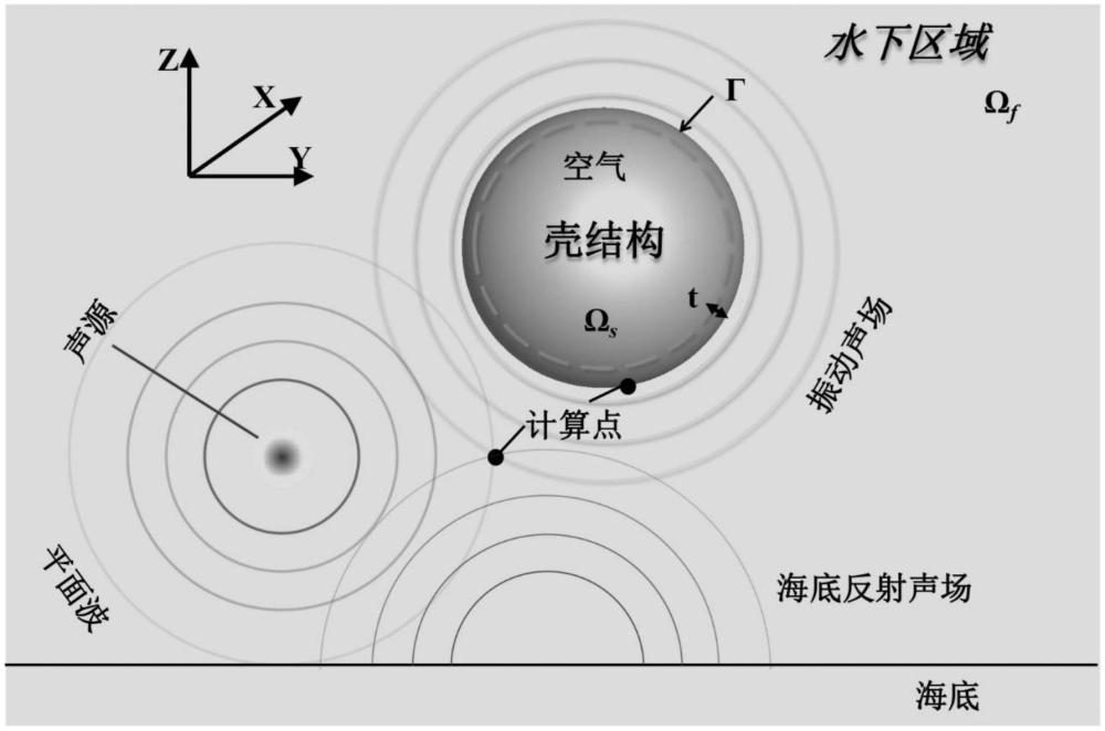 一种海底反射条件下的水下航行器吸声材料拓扑优化方法