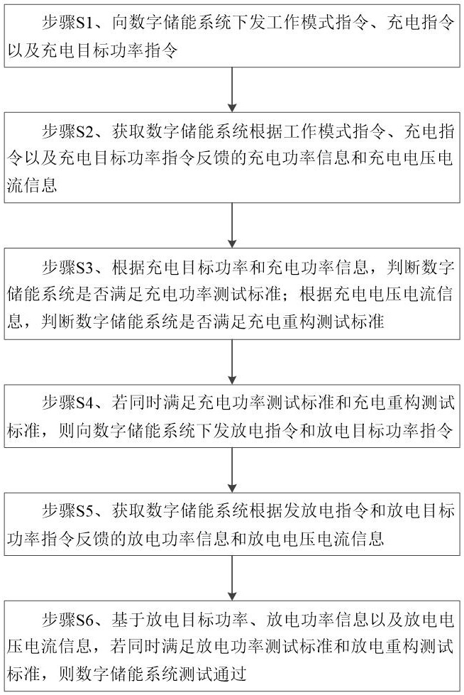 一种数字储能系统的测试方法及测试装置与流程