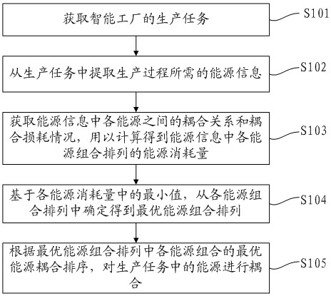 智能工厂的能源耦合优化方法、装置、设备及存储介质与流程