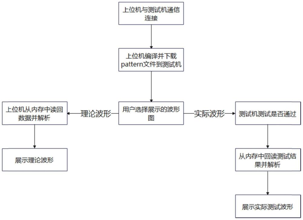 芯片测试波形显示方法、系统、装置和存储介质与流程