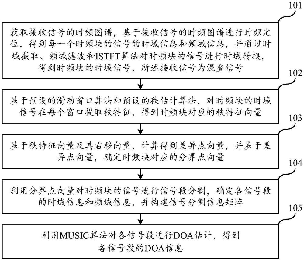 混叠信号的索引模糊度的消除方法