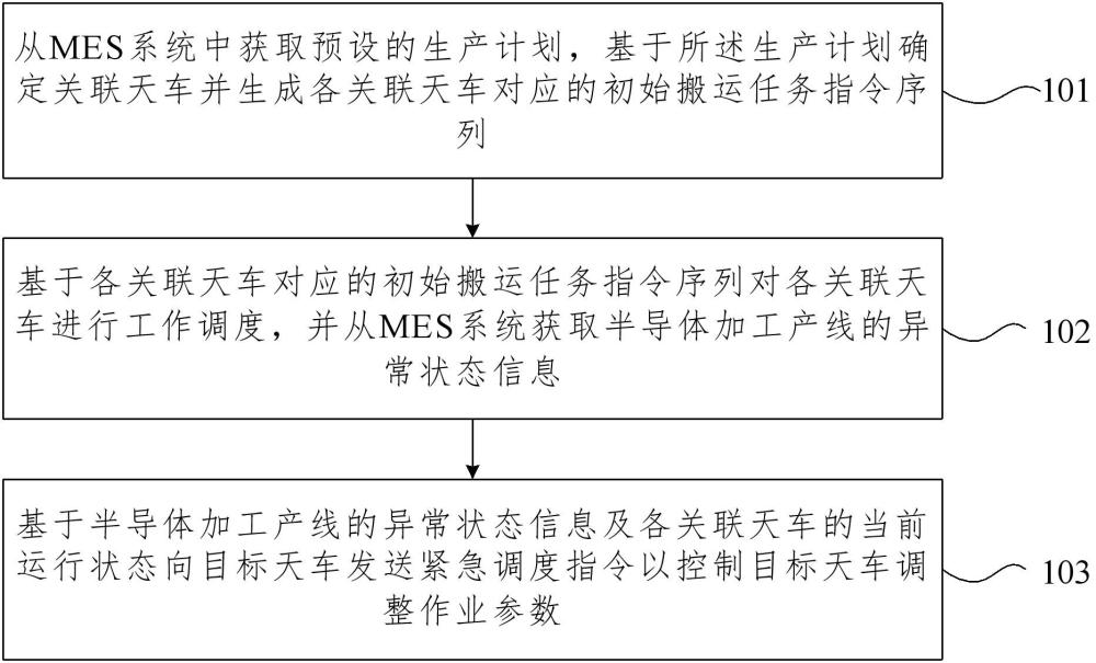 基于MES系统协同的天车任务调度方法与装置与流程