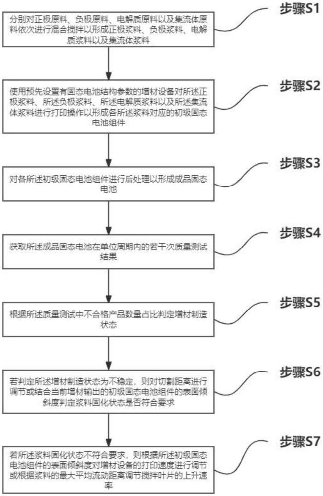 一种用于全固态电池的增材制造方法