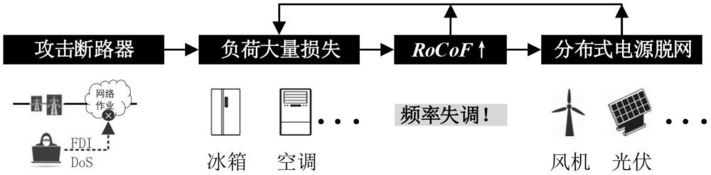 一种网络攻击下电网频率扰动的抑制策略及防御方法