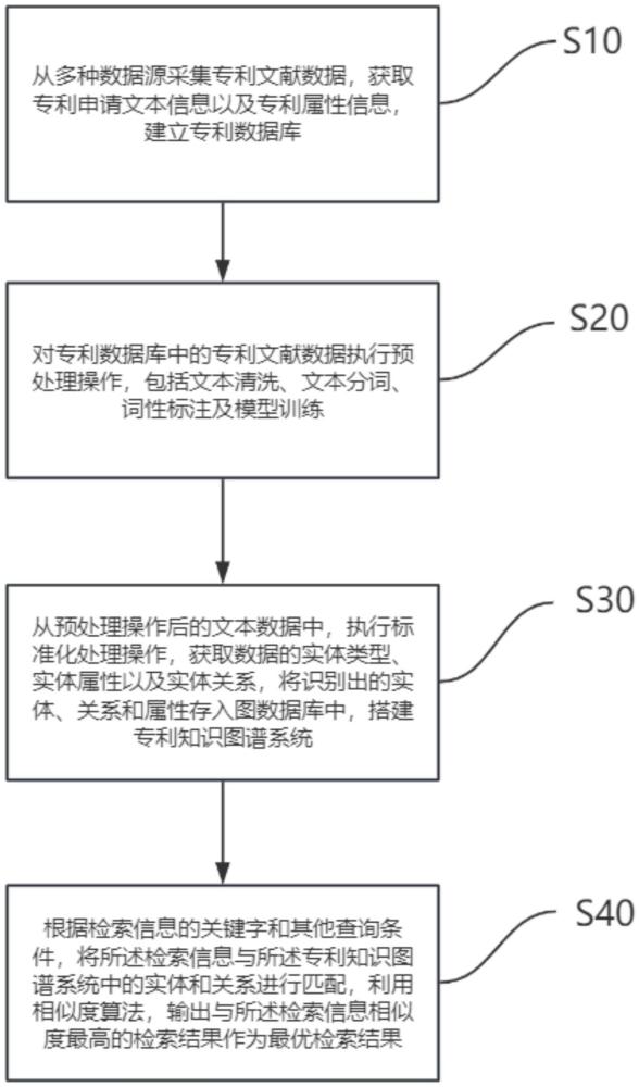 基于知识图谱的专利文献智能检索方法及其系统与流程