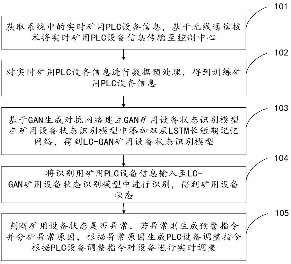 一种矿用隔爆型PLC设备的远程控制方法及系统与流程