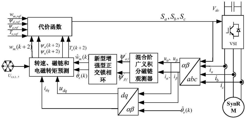 同步磁阻电机新型磁链观测器模型预测速度控制方法