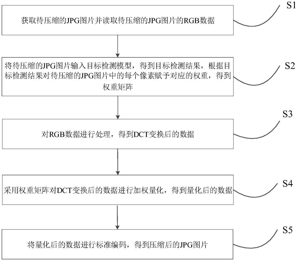 一种JPG图片有损压缩方法和装置