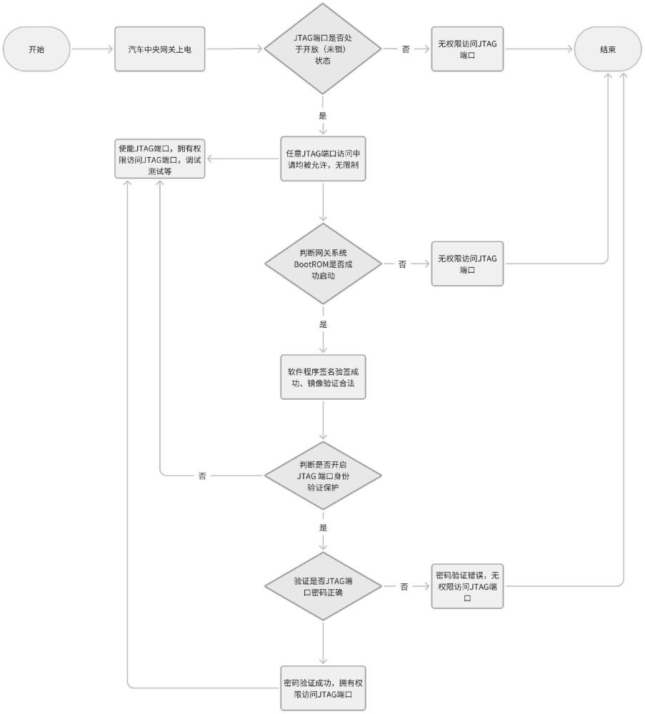 一种保护汽车中央网关JTAG端口的方法与流程