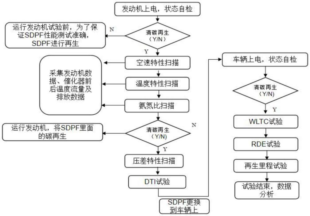 一种选择还原性催化剂颗粒捕集的测试评价方法与流程