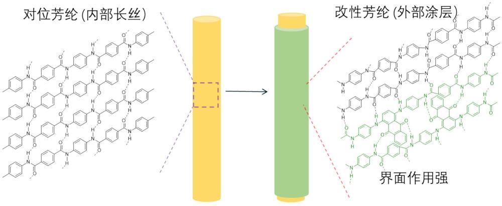 基于改性芳纶涂层的自着色抗紫外对位芳纶材料及其制备方法