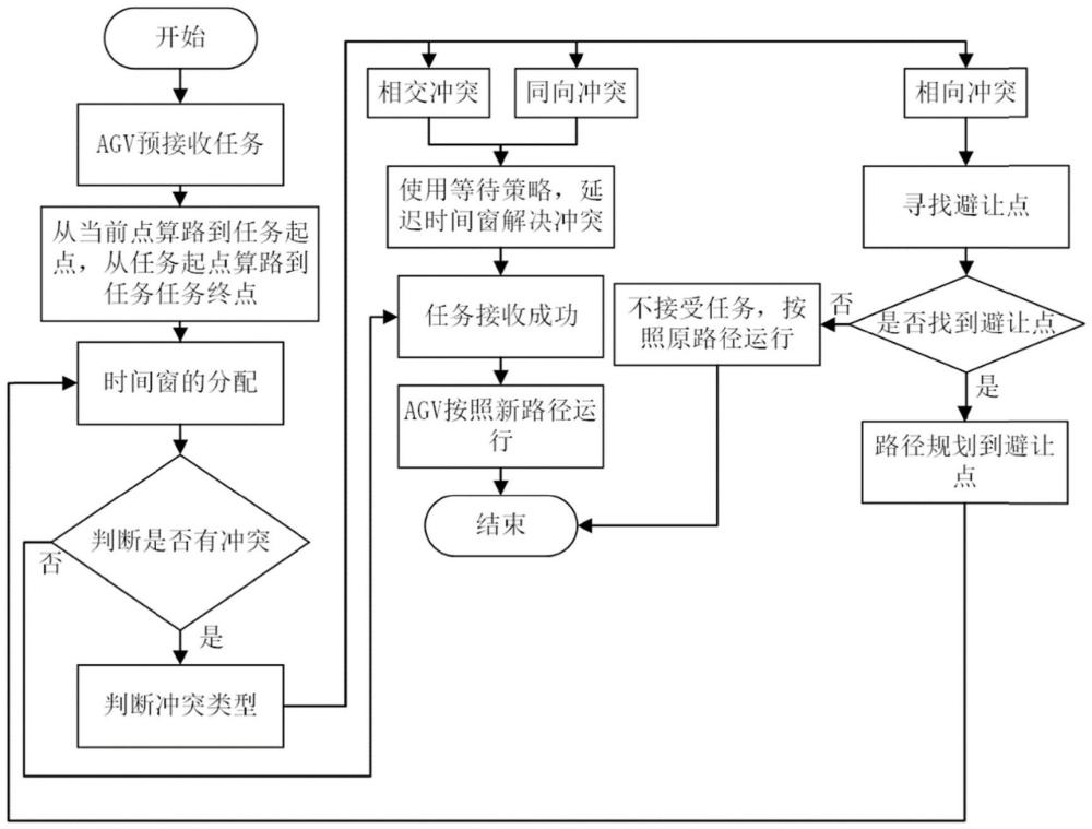 一种基于时间窗的多AGV交通管制方法