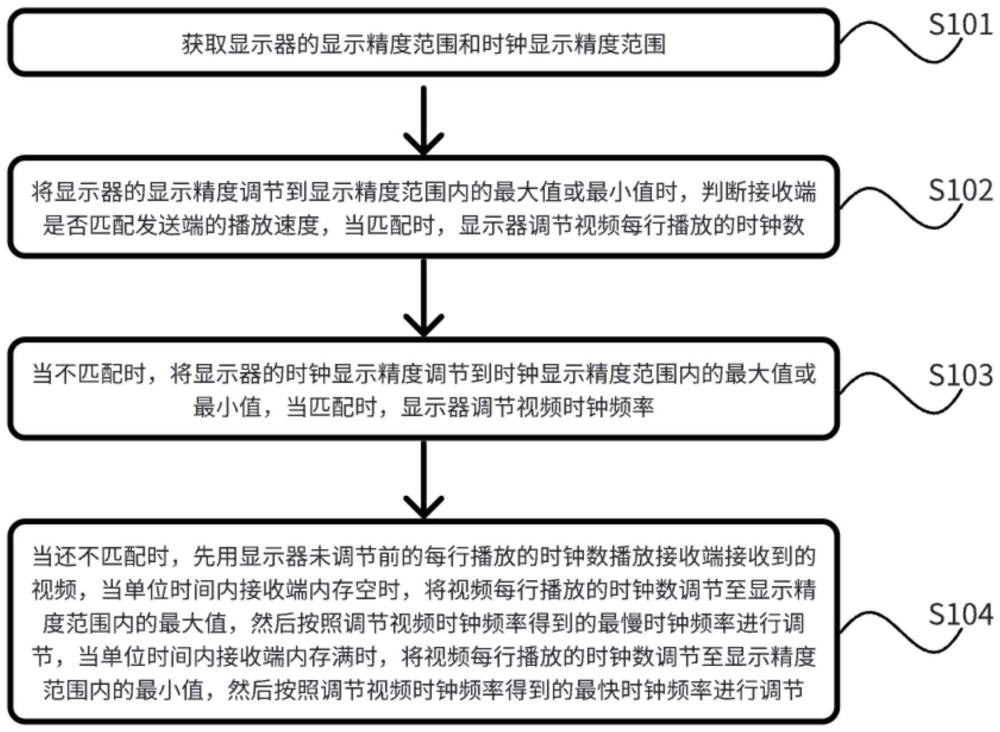 一种异步传输视频低延时显示调节方法及显示器与流程