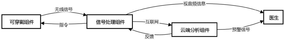 产科无痛分娩产妇肌肉加压刺激装备远程智能监控系统