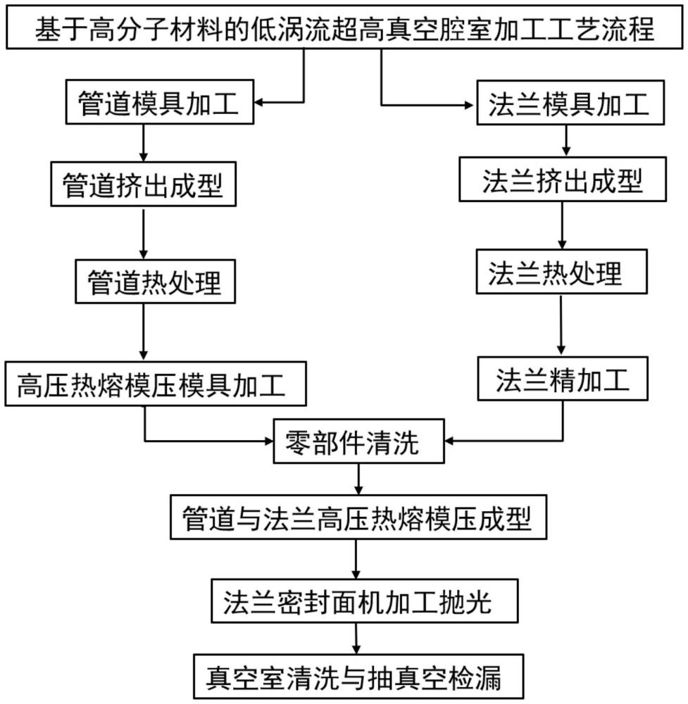 低涡流超高真空腔室的制作方法及真空腔室结构