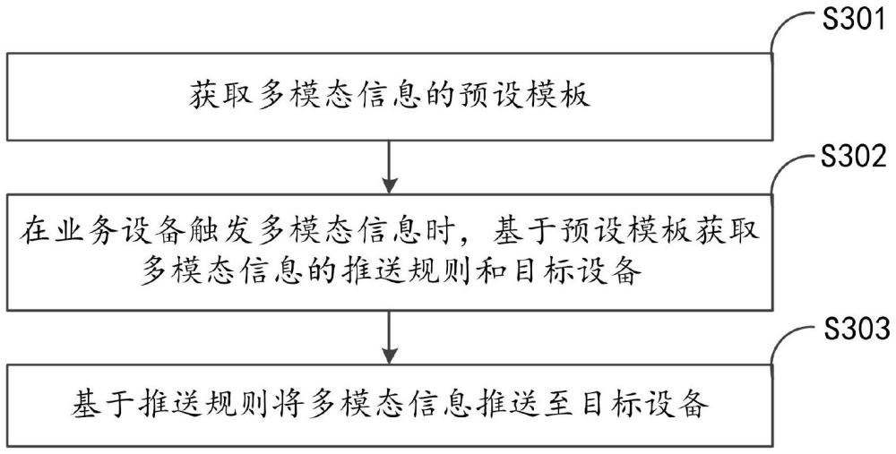 多模态信息推送方法、存储介质及电子装置与流程