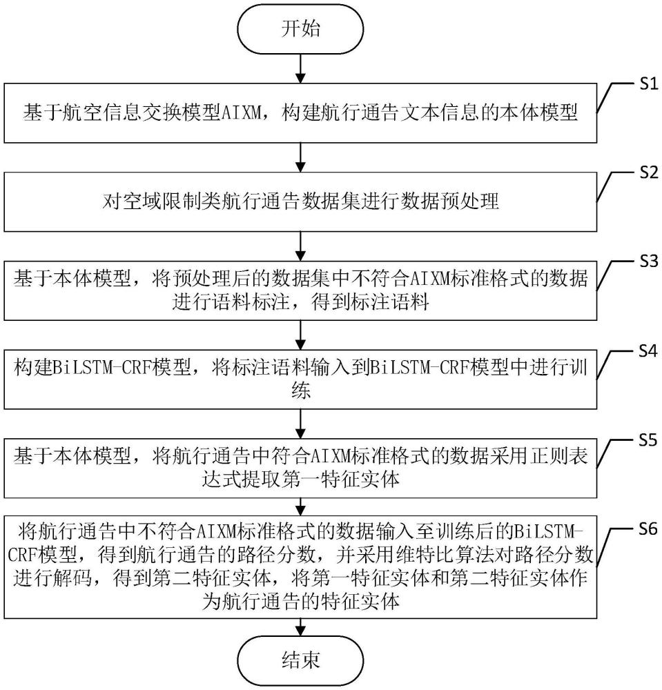 一种航行通告文本信息特征实体抽取方法