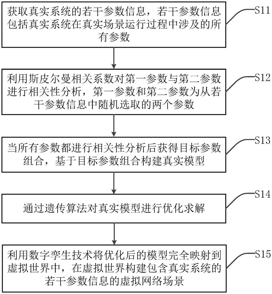 一种可视化的虚实结合网络场景构建方法、系统及设备与流程