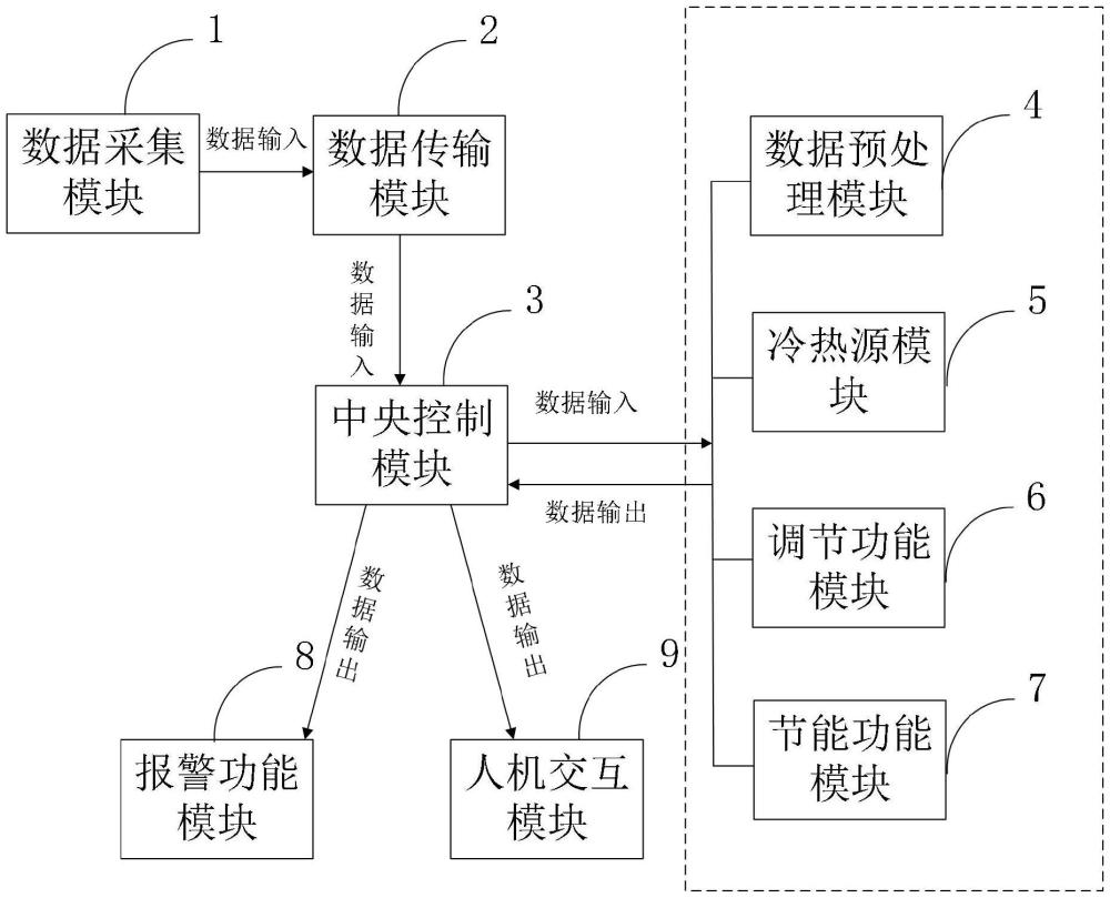 一种中央空调冷热源集控系统及方法