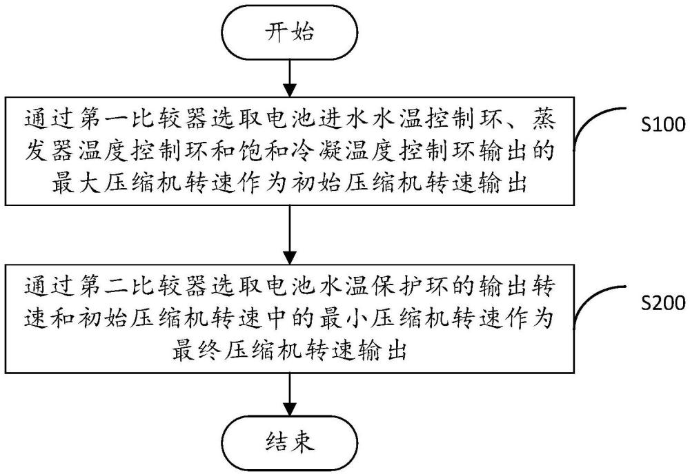 压缩机多目标耦合控制方法、装置、电子设备及存储介质与流程