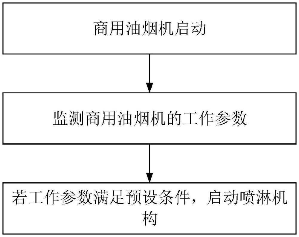 一种商用油烟机的控制方法及商用油烟机与流程