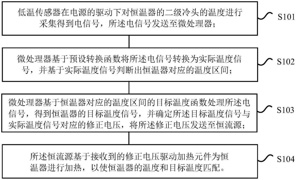 一种量子电压合成用温度控制方法和装置