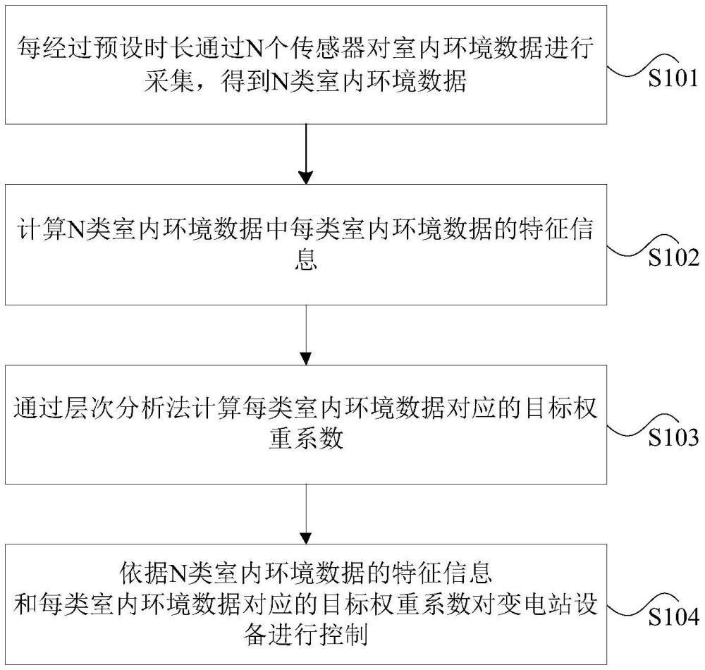 变电站智能通风消防控制方法、装置、系统及电子设备与流程