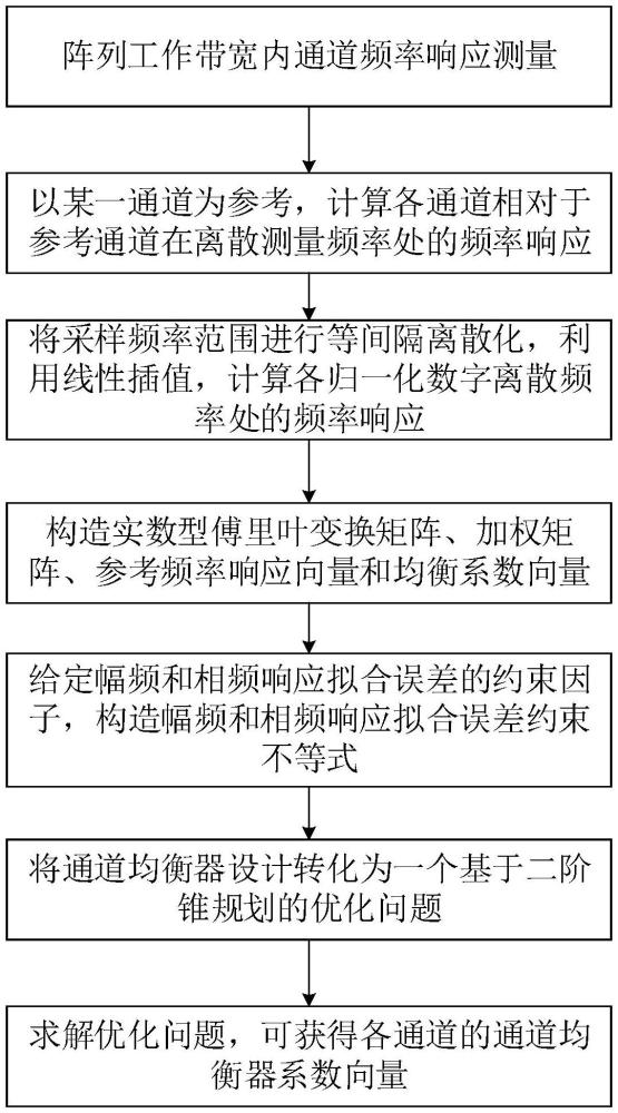 一种频率响应误差灵活可控的通道均衡器设计方法与系统与流程