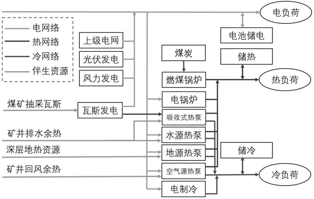 面向矿区的多能互补热电联供系统及容量配置优化方法与流程