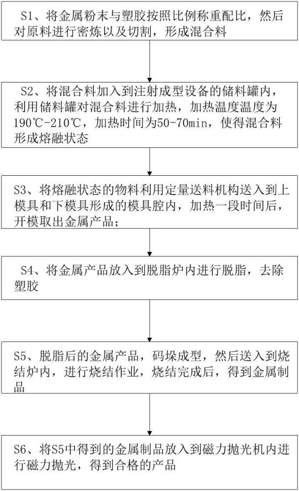 一种利用金属粉末制备金属制品的注射成型工艺的制作方法