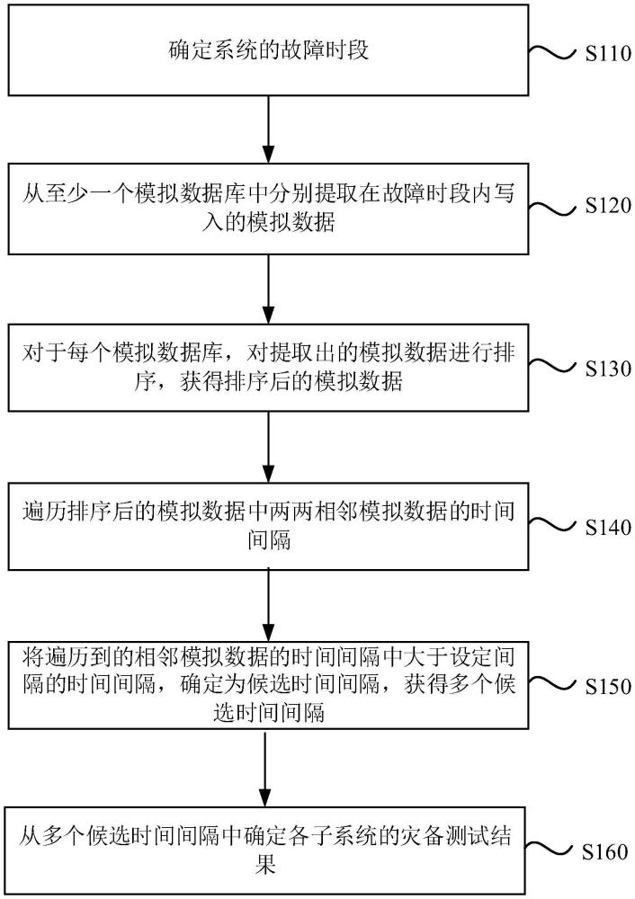 一种系统灾备测试方法、装置、设备、存储介质及程序产品与流程