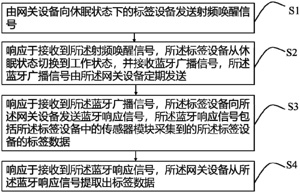 一种标签无线设备、网关设备、通信系统及通信方法与流程