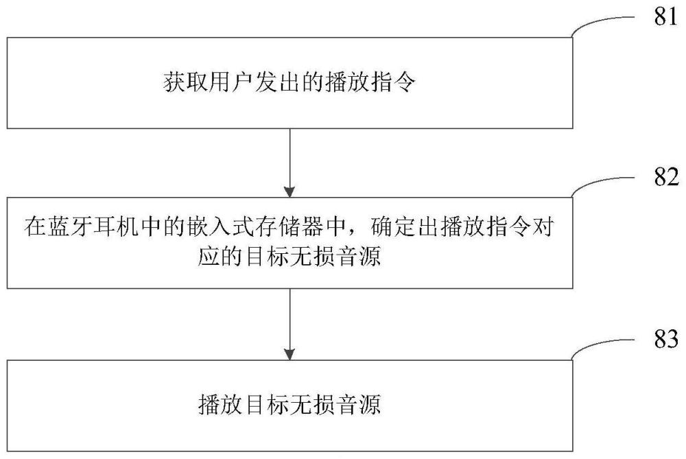 无损音源播放方法、装置、蓝牙耳机、及充电盒与流程