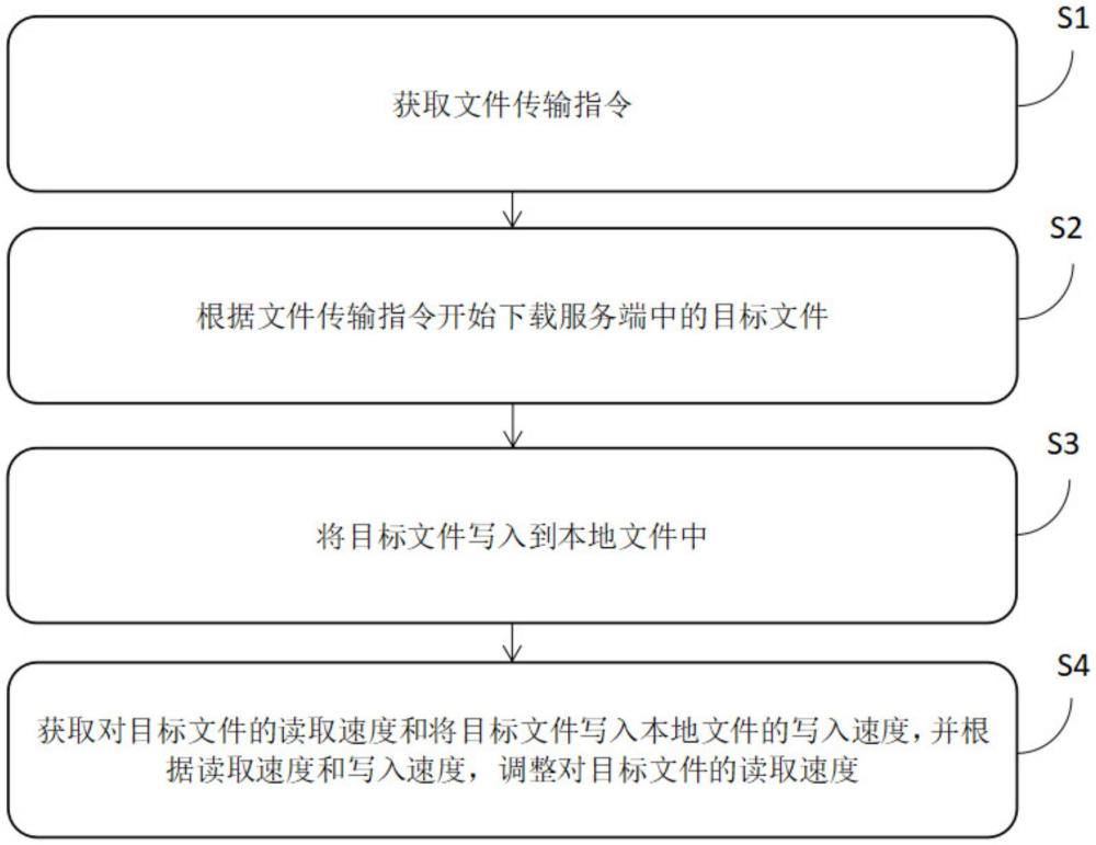 一种文件传输优化方法和设备与流程