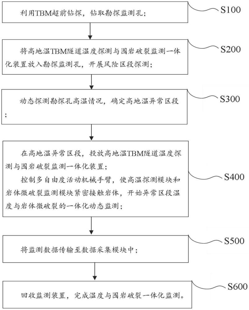 高地温TBM隧道温度探测与围岩破裂监测一体化装置与方法