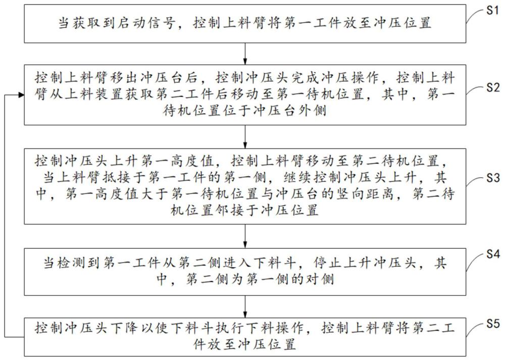 基于自动上下料的冲压控制方法、装置、设备、存储介质与流程