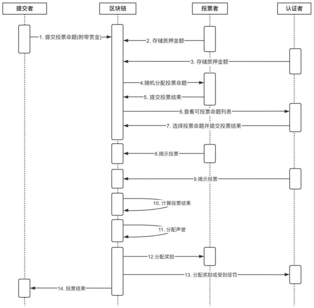 基于声誉衰减与投票的智能合约外部信息获取方法