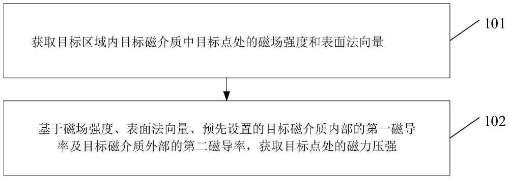 磁场计算方法及装置