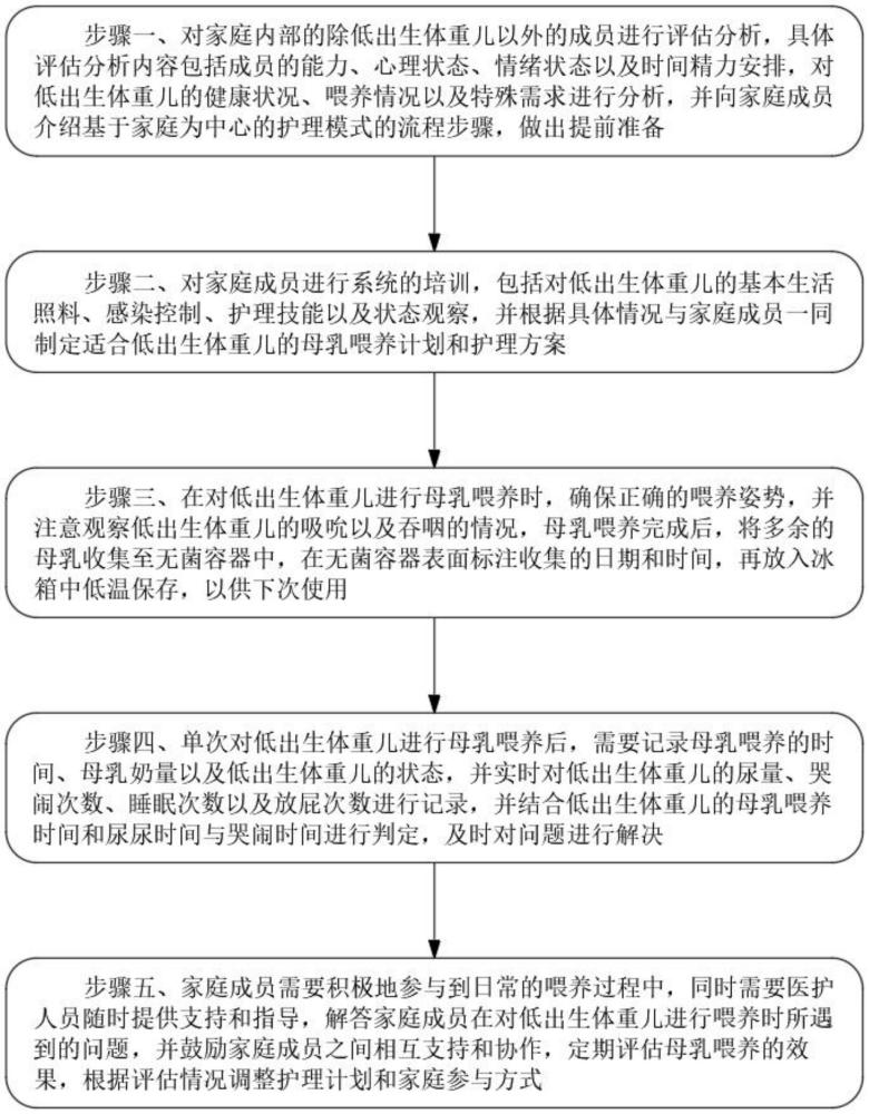 基于家庭为中心的护理模式对低出生体重儿母乳喂养的方法与流程