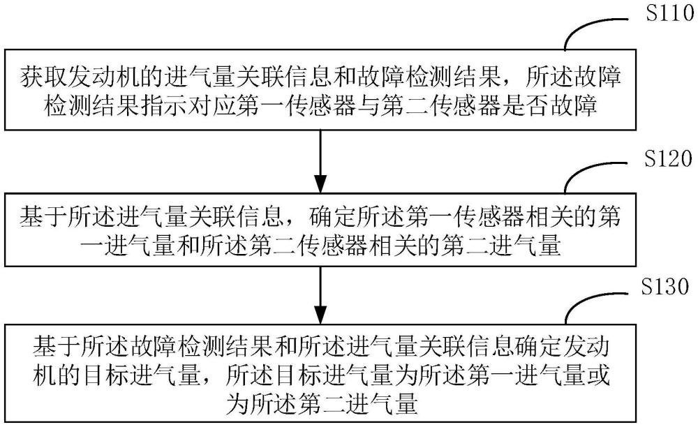 一种发动机进气量确定方法、装置、车辆及存储介质与流程