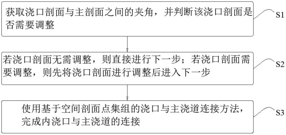 一种基于空间点集组多浇口与主浇道快速连接的方法