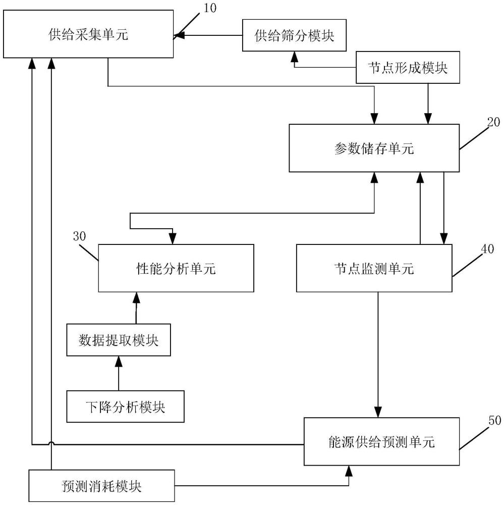 基于节点能源消耗分析的动态储能供给系统