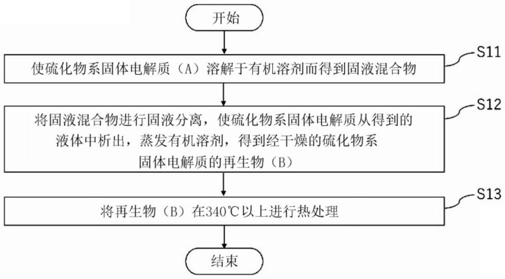 硫化物系固体电解质的制造方法与流程