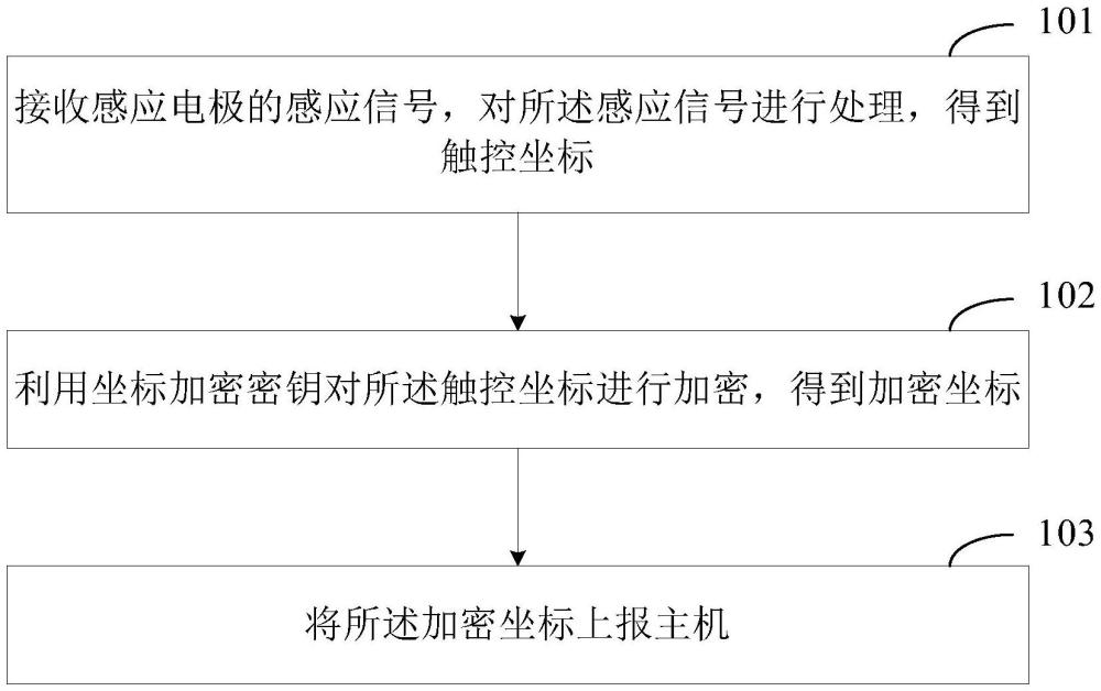 一种触控数据的传输方法和装置与流程