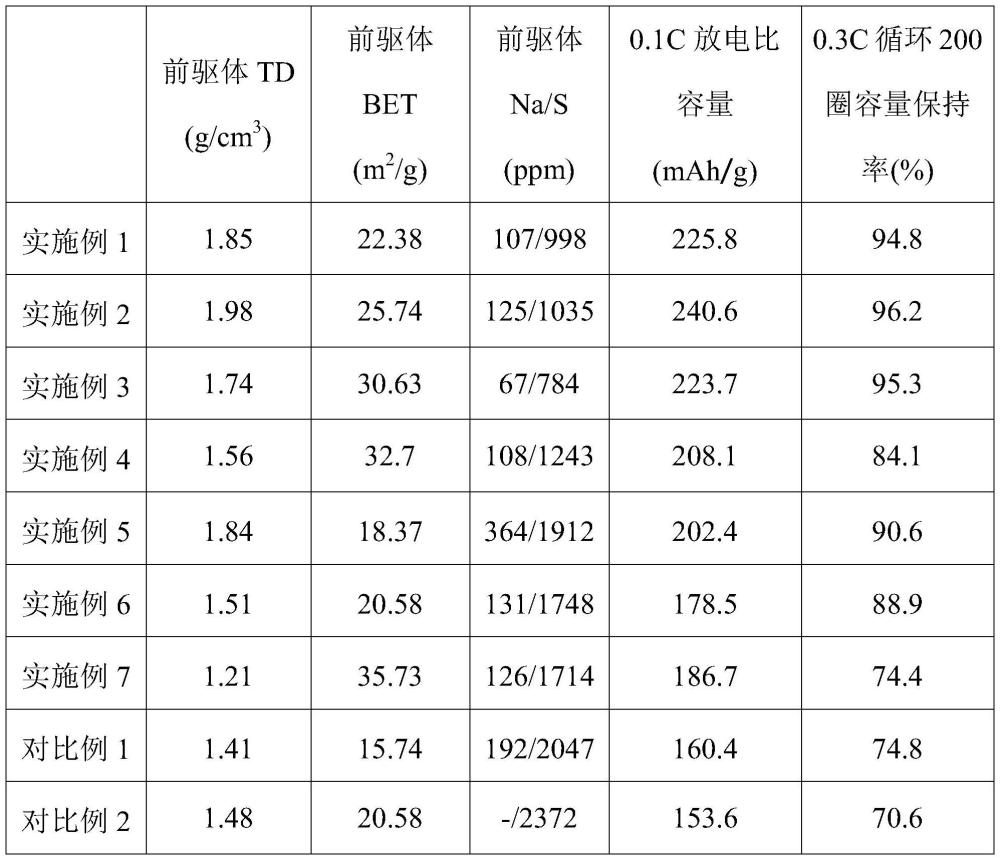 一种碳酸盐前驱体及其制备方法和应用与流程