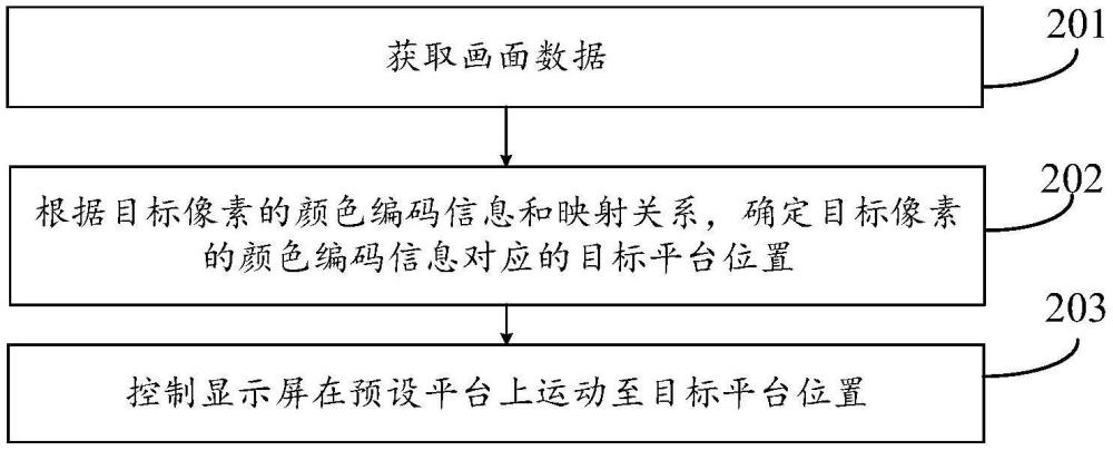 显示屏运动控制方法、系统及装置与流程