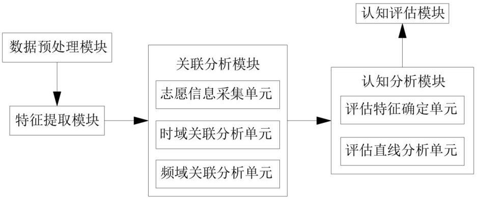 一种用于认知功能检测的脑电信号分析方法、系统及介质与流程